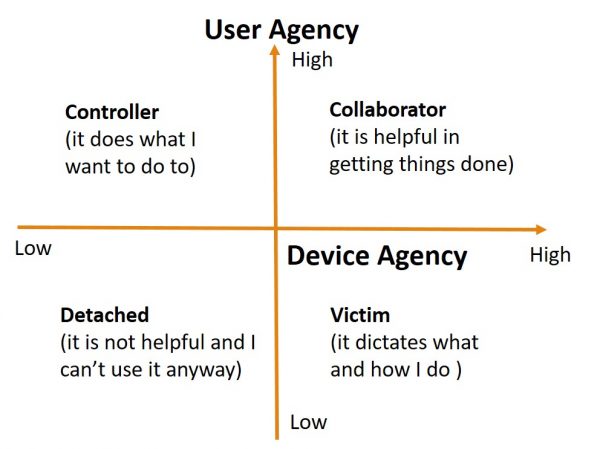User and Device Agency