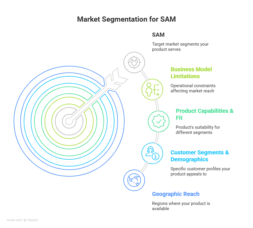 On TAM, SAM, and SOM: focus on Market Segmentation for SAM
